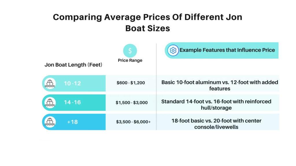 Comparing average prices of different jon boat sizes