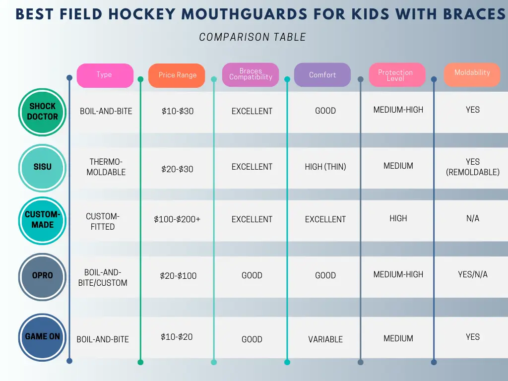 Best Field Hockey Mouthguards for Kids with Braces