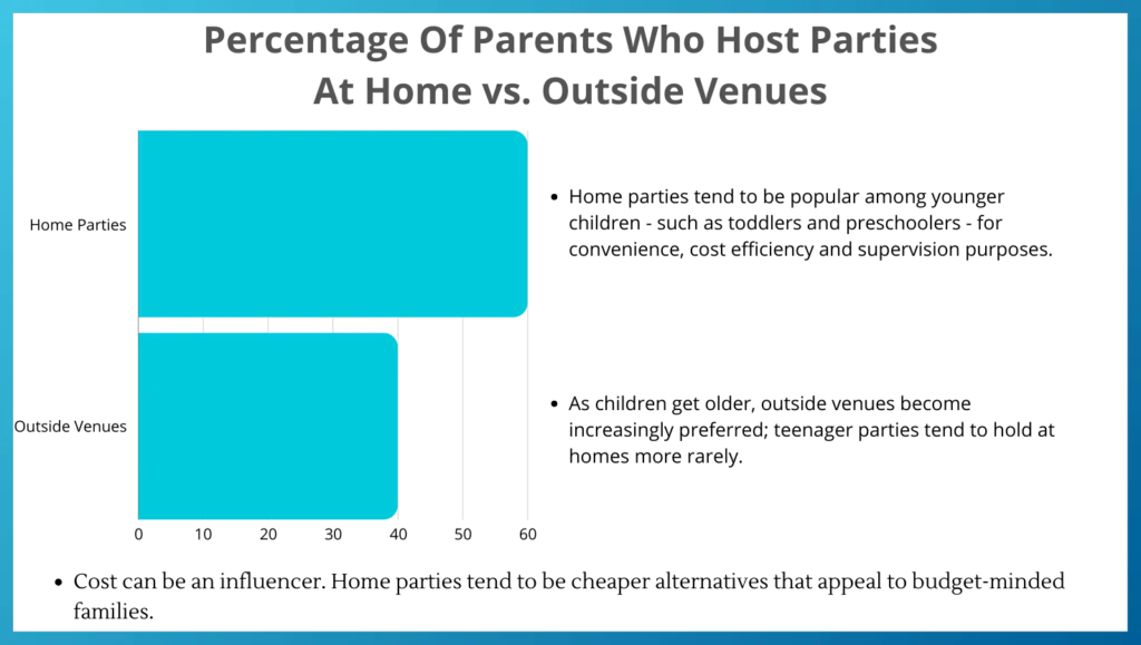 Percentage Of Parents who Host Parties At Home vs. Outside Venues