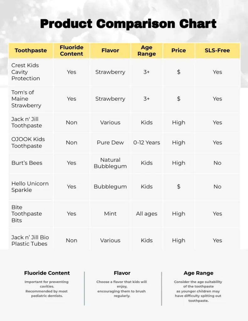 Toothpaste comparison chart for kids